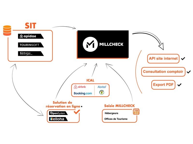 Millcheck, agrégateur de disponibilités hébergeurs